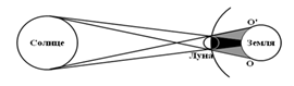 Солнечныеи лунные затмения. Условия наступления затмения. Сарос. - student2.ru