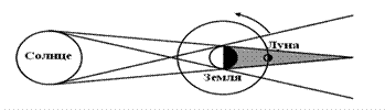 Солнечныеи лунные затмения. Условия наступления затмения. Сарос. - student2.ru