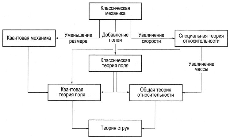 струны, точки и квантовая гравитация - student2.ru