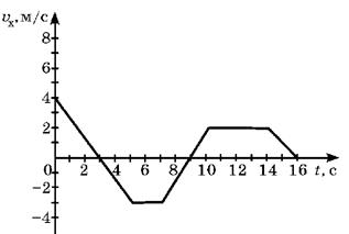 Задачи для самостоятельного решения. - Координаты материальной точки изменяются со временем по закону x=4t - student2.ru