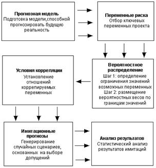 Алгоритм метода имитации Монте-Карло - student2.ru