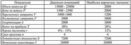 Алгоритм метода имитации Монте-Карло - student2.ru