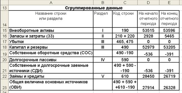 Алгоритм оценки риска потери финансовой устойчивости - student2.ru