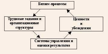 Алмазная модель системы внутрифирменного управления - student2.ru