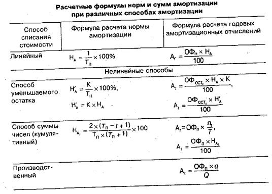 Амортизация нематериальных активов - student2.ru