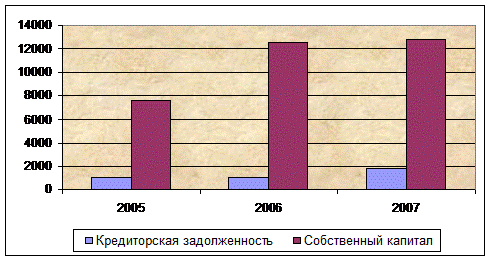 Анализ абсолютных показателей финансового состояния - student2.ru