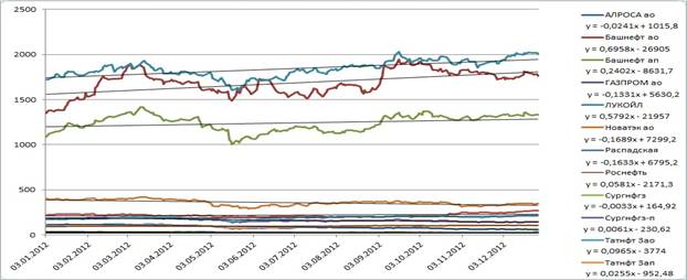 анализ динамики акций компаний по отраслям - student2.ru