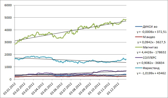 анализ динамики акций компаний по отраслям - student2.ru