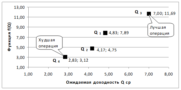 Анализ доходности и риска финансовых операций на основе принципа оптимальности Парето - student2.ru