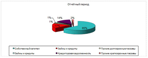 анализ финансового состояния компании - student2.ru