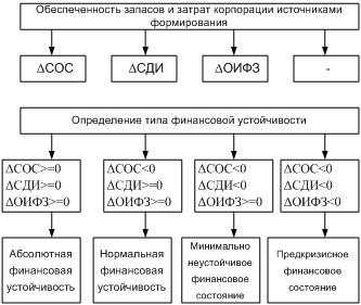 Анализ финансовой устойчивости, платежеспособности, ликвидности и деловой активности - student2.ru