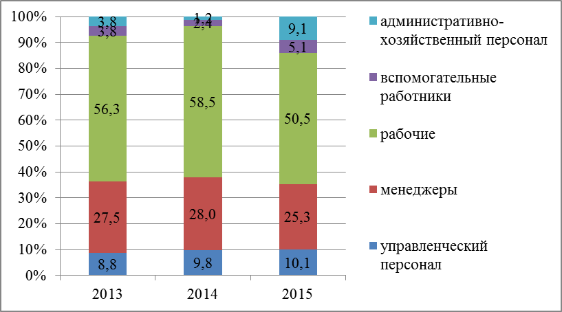 Анализ финансовых показателей - student2.ru