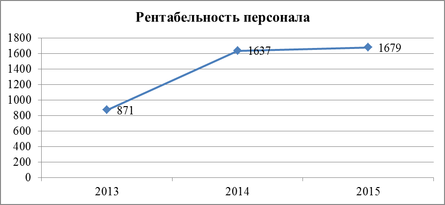 Анализ финансовых показателей - student2.ru