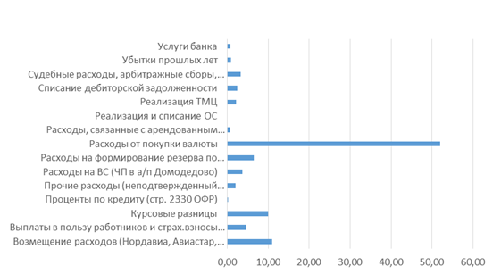 Анализ финансовых результатов хозяйственной деятельности ОАО «Псковавиа» - student2.ru