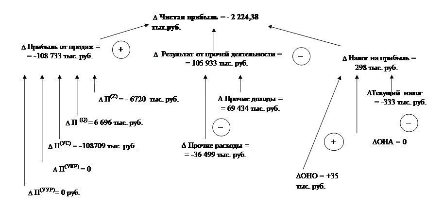 Анализ финансовых результатов хозяйственной деятельности ОАО «Псковавиа» - student2.ru