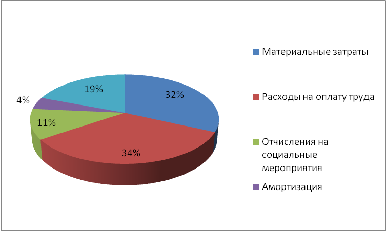 Анализ финансовых результатов предприятия - student2.ru