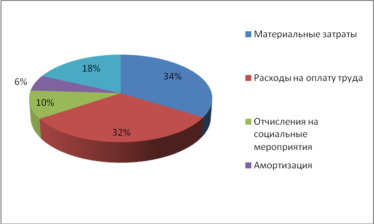 Анализ финансовых результатов предприятия - student2.ru