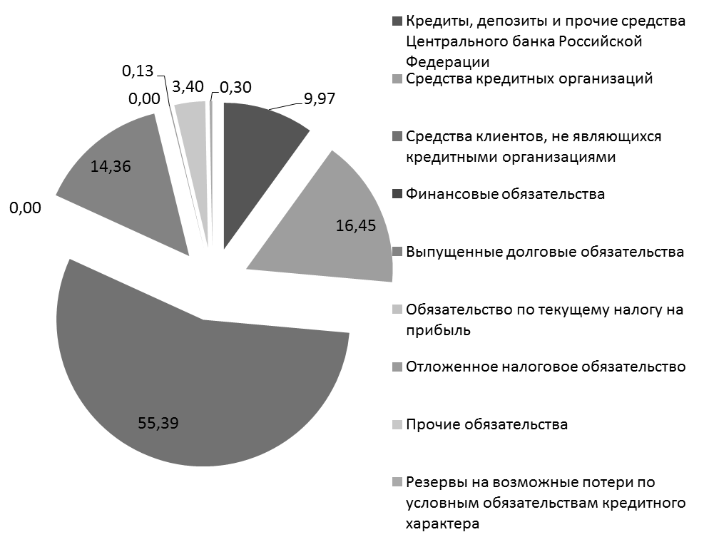 Анализ и оценка финансовой устойчивости ПАО «БинБанк» - student2.ru