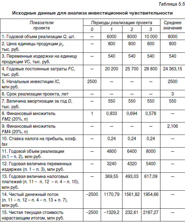 Анализ инвестиционных проектов в условиях риска - student2.ru