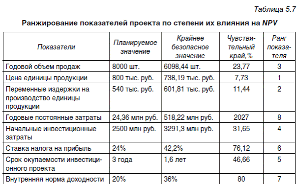 Анализ инвестиционных проектов в условиях риска - student2.ru