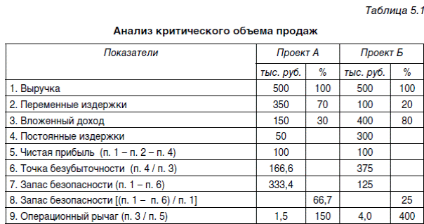 Анализ инвестиционных проектов в условиях риска - student2.ru