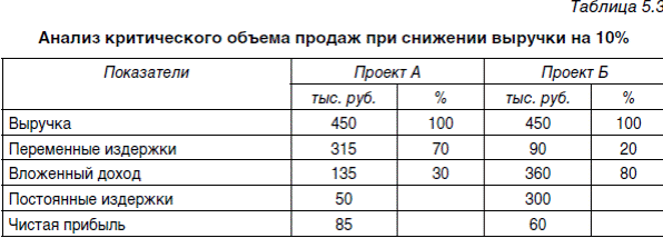 Анализ инвестиционных проектов в условиях риска - student2.ru