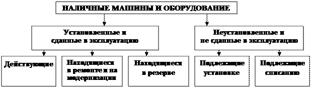 анализ использования оборудования - student2.ru