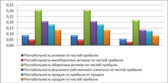 Анализ источников финансирования ЗАО «Сентрал Пропертиз» - student2.ru