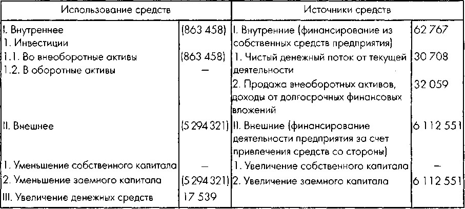 Анализ источников средств и их использования - student2.ru