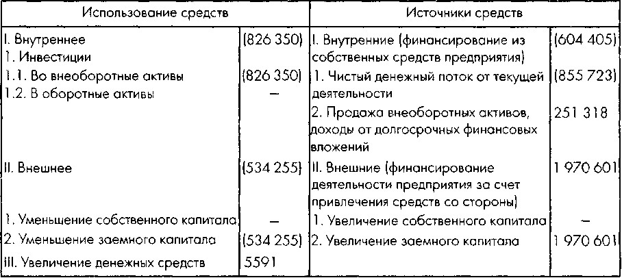 Анализ источников средств и их использования - student2.ru