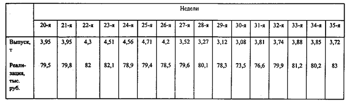 Анализ комплектности и ритмичности производства - student2.ru