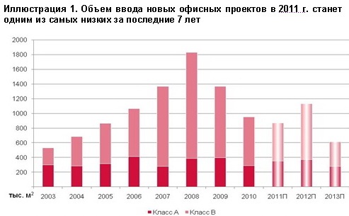 Анализ конкурентной среды на московском рынке аренды офисной, жилой и торговой недвижимости - student2.ru