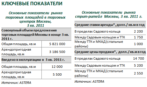 Анализ конкурентной среды на московском рынке аренды офисной, жилой и торговой недвижимости - student2.ru