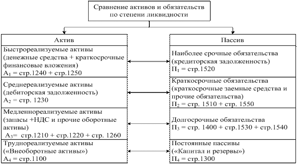 Анализ ликвидности баланса и платежеспособности хозяйствующего субъекта. - student2.ru