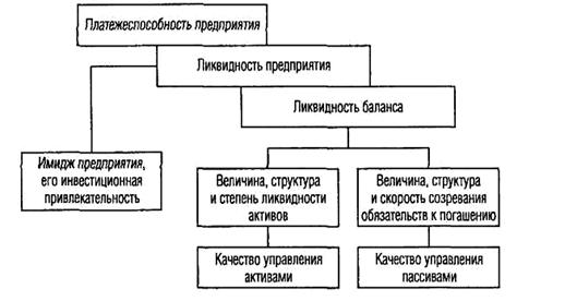 Анализ ликвидности баланса и текущей платежеспособности предприятия - student2.ru