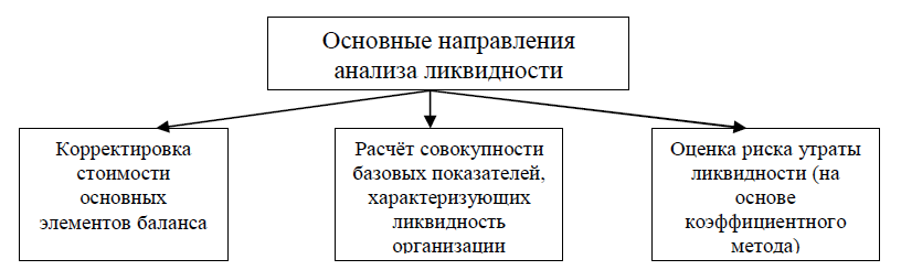 Анализ ликвидности бухгалтерского баланса и оценка платежеспособности предприятия - student2.ru