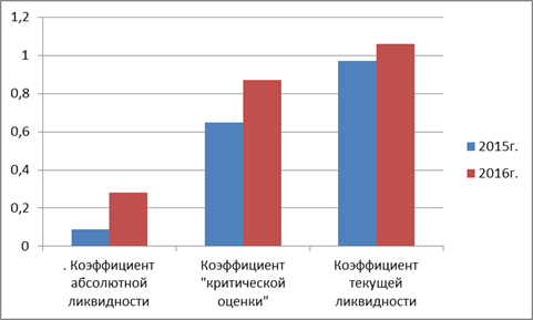 Анализ ликвидности и платежеспособности предприятия - student2.ru