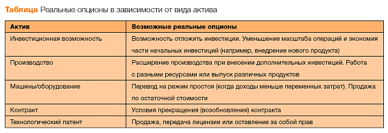 Анализ метода реальных опционов и их применения в оценке эффективности инвестиционных проектов. - student2.ru