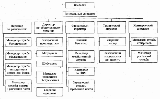 Анализ организационной структуры управления в ИП ПОЛИЩУК И.С., ХОСТЕЛ «SIUNE», Г. ЕКАТЕРИНБУРГ - student2.ru