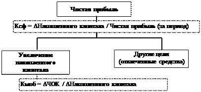 Анализ показателей самофинансирования - student2.ru