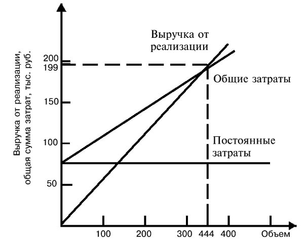 Анализ прибыли по системе «директ-костинг». - student2.ru