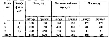 анализ производства продукции - student2.ru