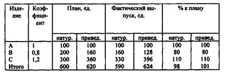 анализ производства продукции - student2.ru