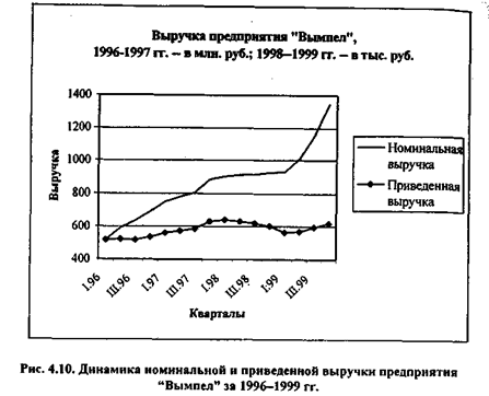 анализ производства продукции - student2.ru