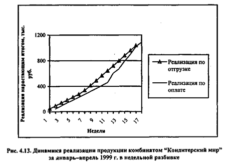 Анализ реализации продукции предприятием - student2.ru