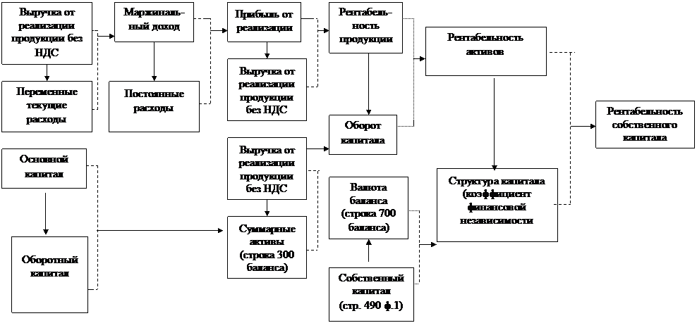 Анализ составляющих коэффициента рентабельности собственного капитала - student2.ru