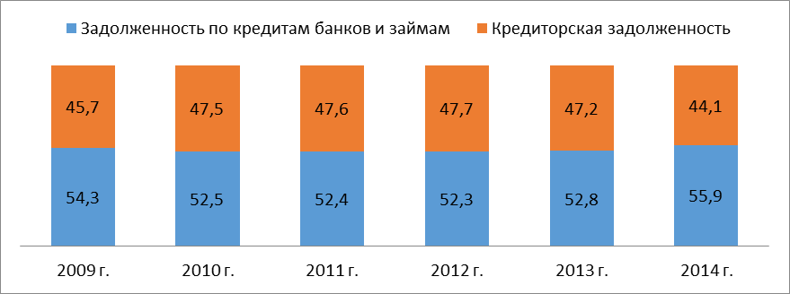 Анализ статистической информации, связанной с управлением заемным капиталом организации - student2.ru