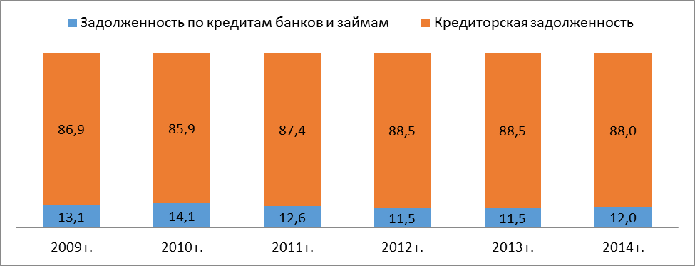 Анализ статистической информации, связанной с управлением заемным капиталом организации - student2.ru