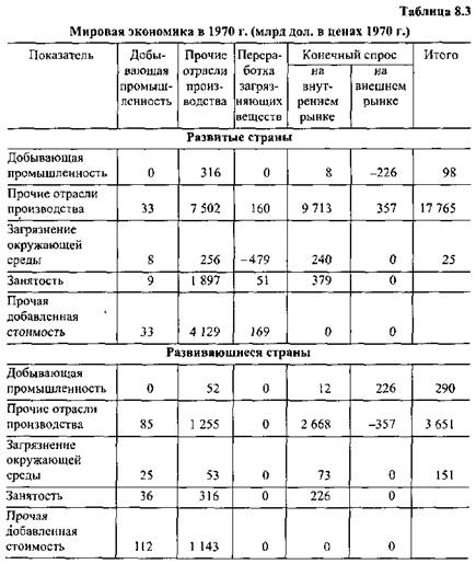 Анализ структуры мировой экономики методом «затраты — выпуск» - student2.ru