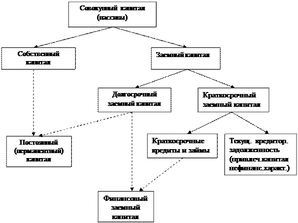 анализ структуры пассива баланса - student2.ru